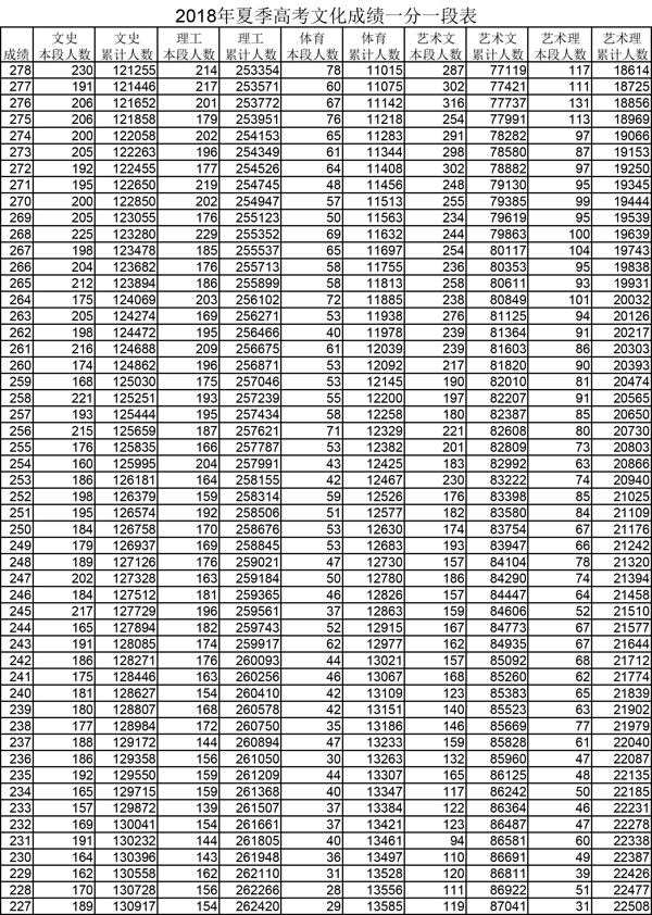 2018年夏季高考文化成绩一分一段表
