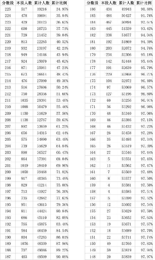 山东省2018年普通高校招生美术类专业统一考试成绩分段表