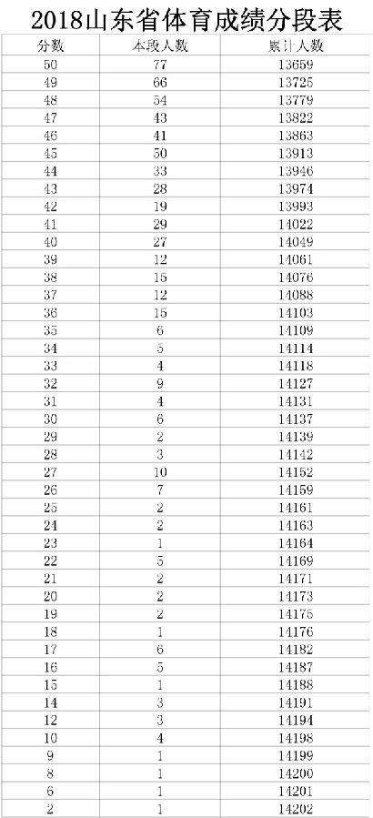 2018山东省体育成绩分段表
