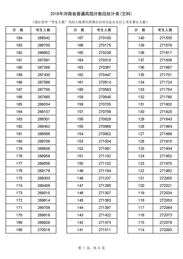 2018河南高考成绩一分一段分段统计表