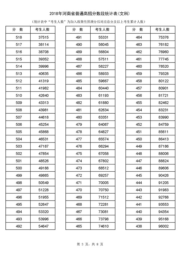 2018河南高考成绩一分一段分段统计表