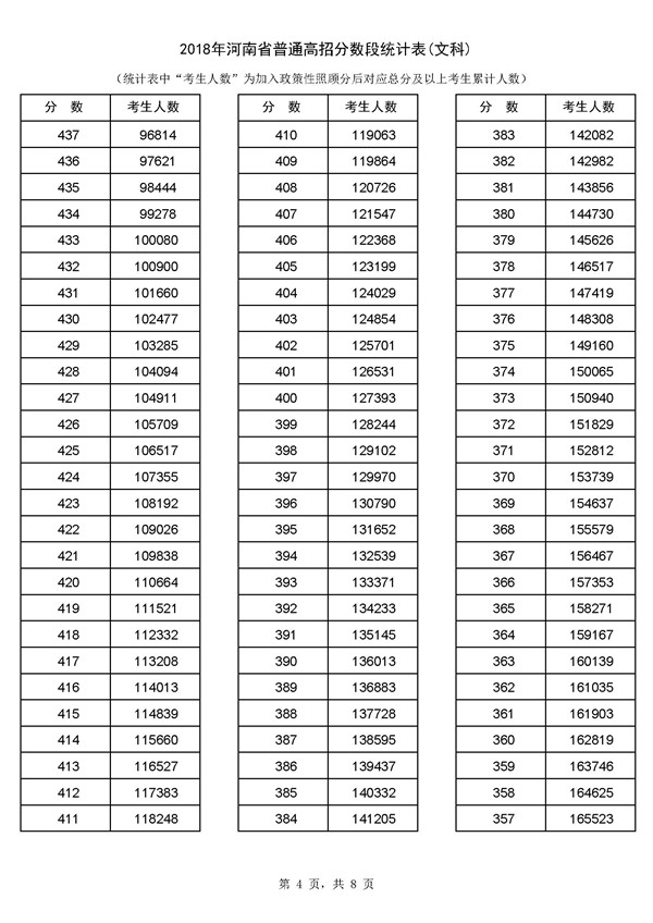 2018河南高考成绩一分一段分段统计表(文科)