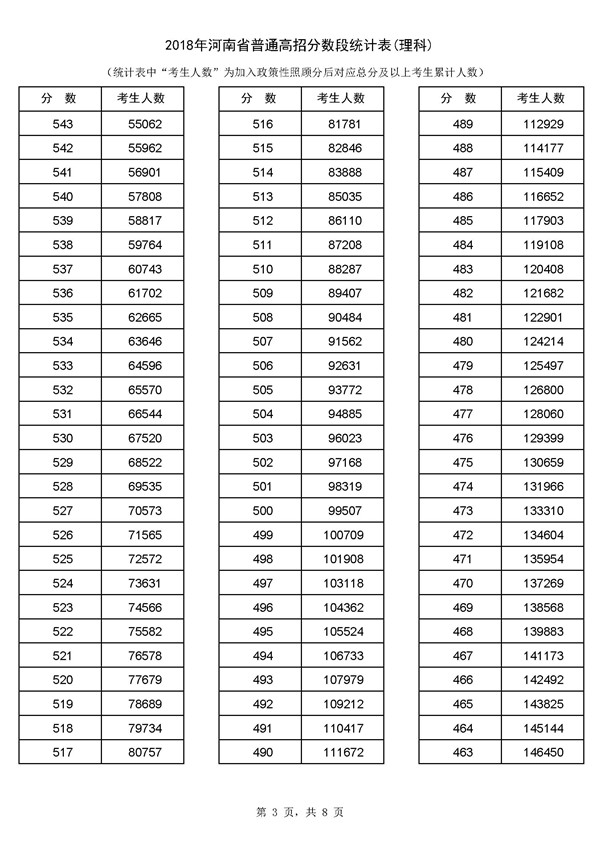 2018河南高考成绩一分一段分段统计表