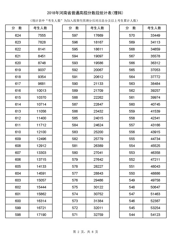 2018河南高考成绩一分一段分段统计表