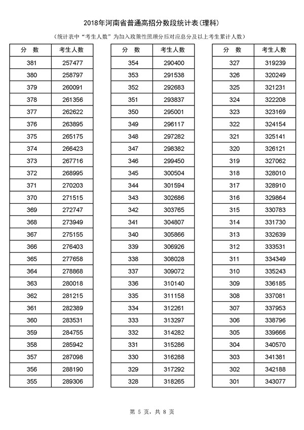 2018河南高考成绩一分一段分段统计表