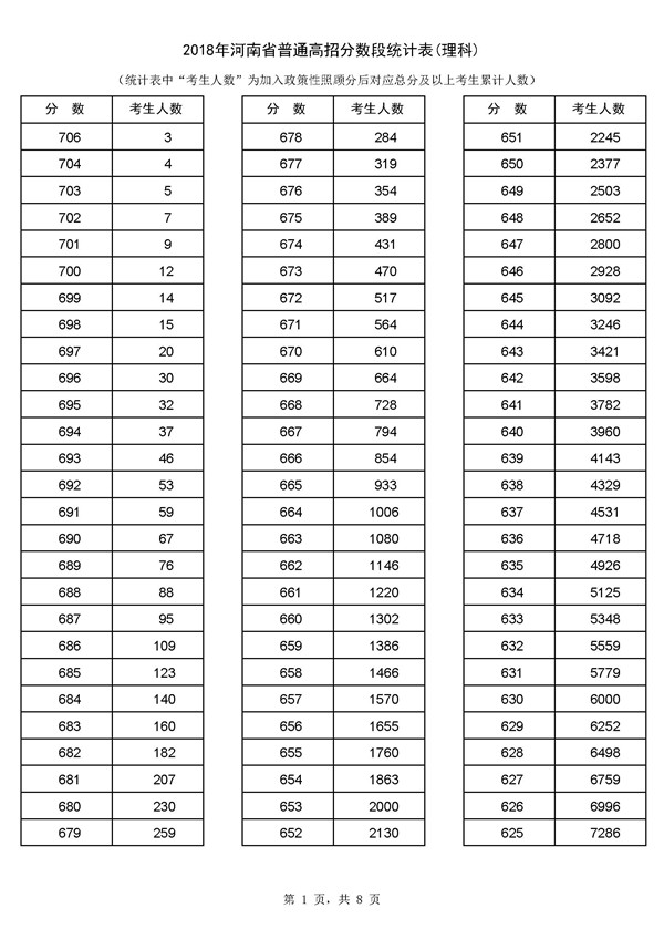 2018河南高考成绩一分一段分段统计表