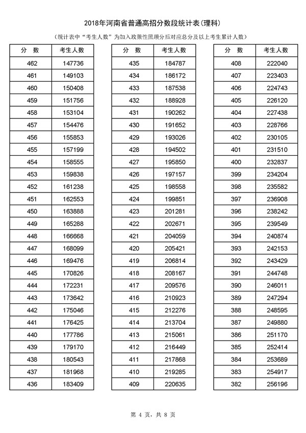 2018河南高考成绩一分一段分段统计表