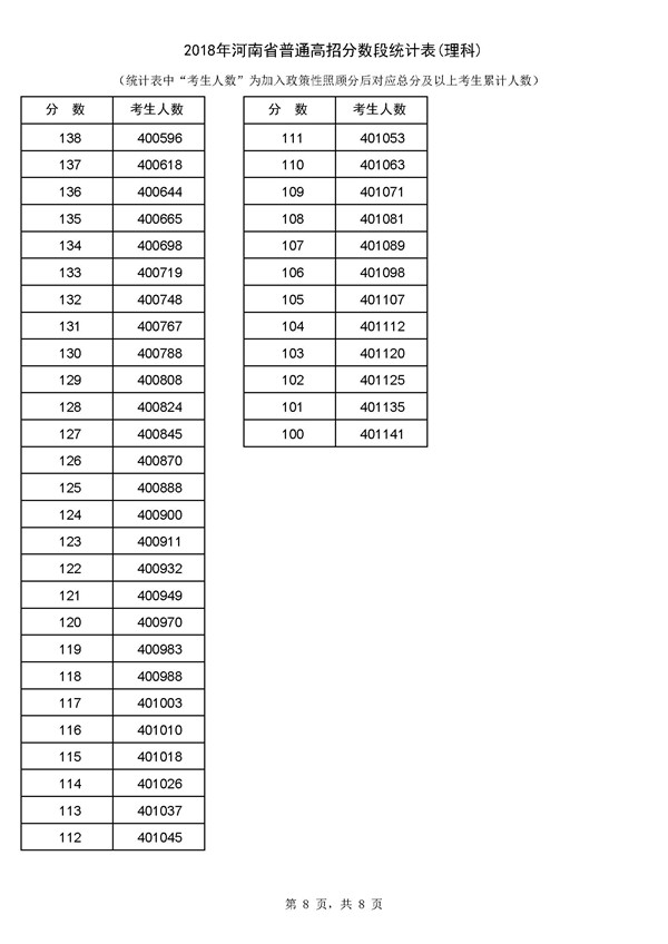 2018河南高考成绩一分一段分段统计表