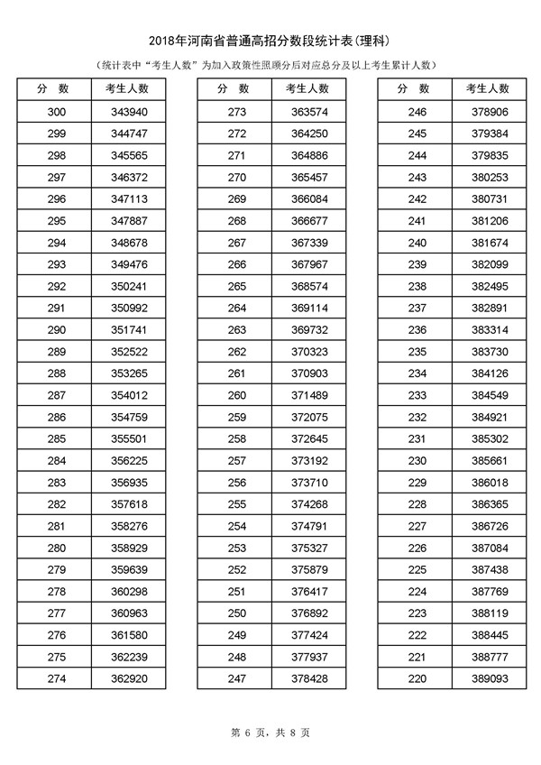 2018河南高考成绩一分一段分段统计表