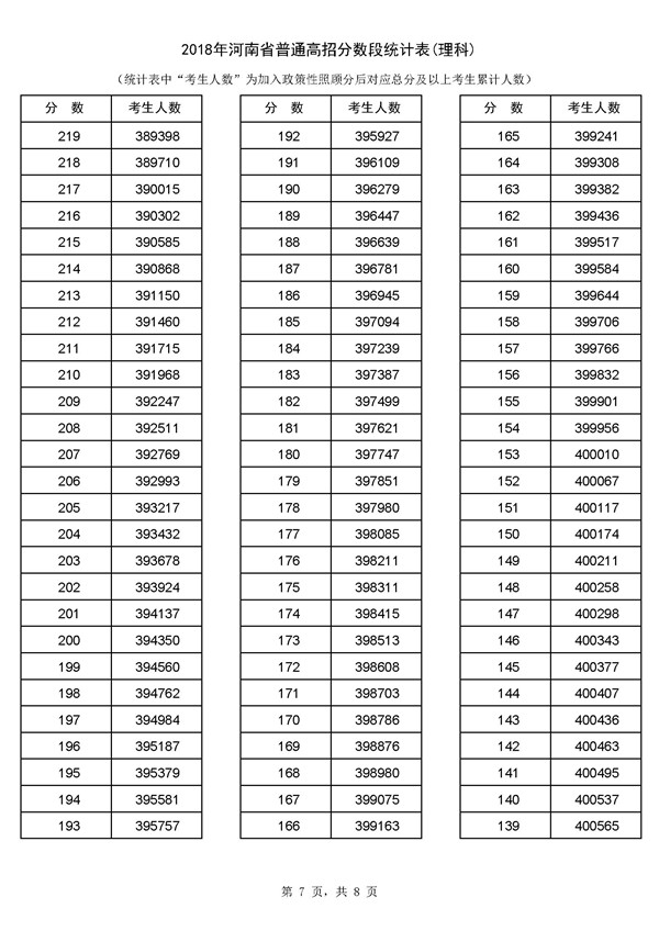 2018河南高考成绩一分一段分段统计表