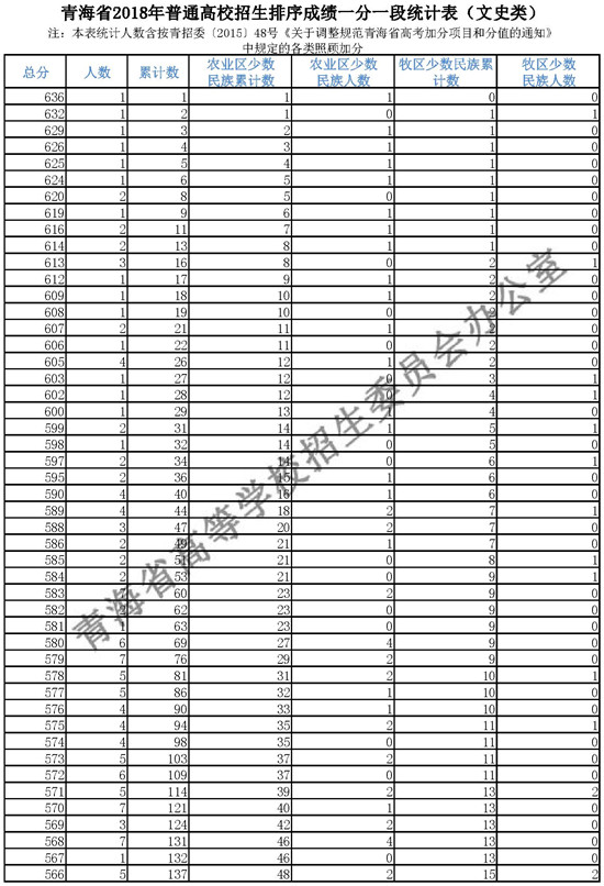 2018青海高考成绩一分一段分段统计表
