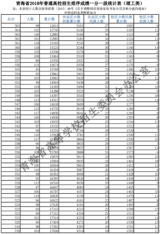 2018青海高考成绩一分一段分段统计表