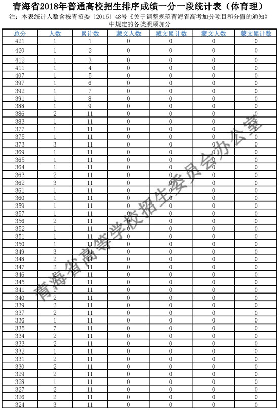 2018青海高考成绩一分一段分段统计表