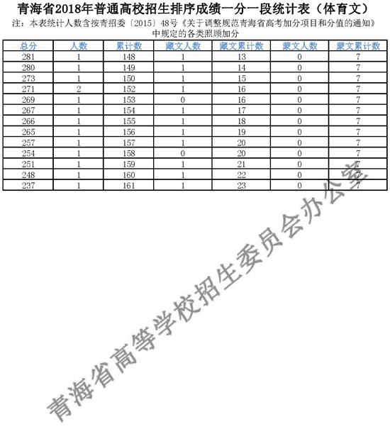 2018青海高考成绩一分一段分段统计表