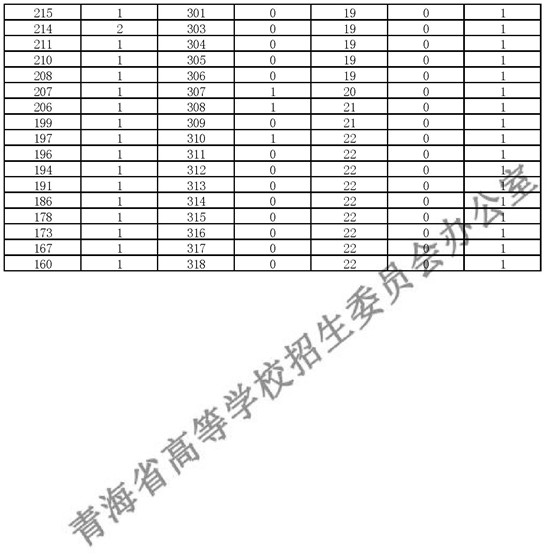 2018青海高考成绩一分一段分段统计表