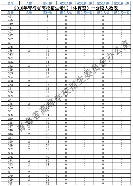 2018青海高考成绩一分一段分段统计表