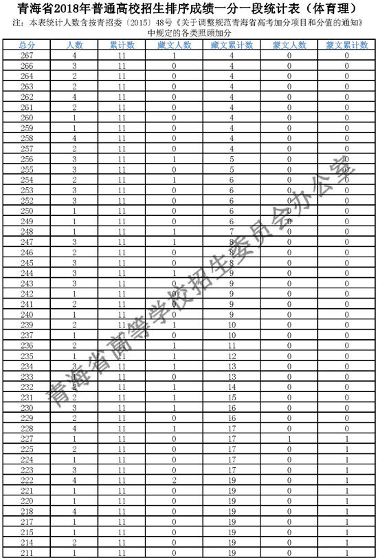 2018青海高考成绩一分一段分段统计表