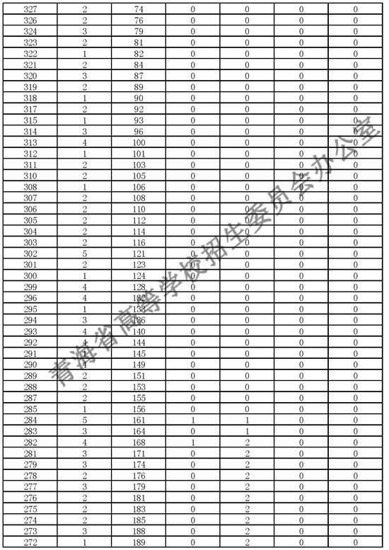 2018青海高考成绩一分一段分段统计表