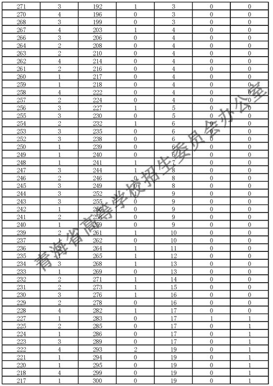 2018青海高考成绩一分一段分段统计表