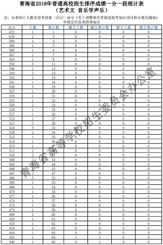 2018青海高考分段统计表(艺术类)