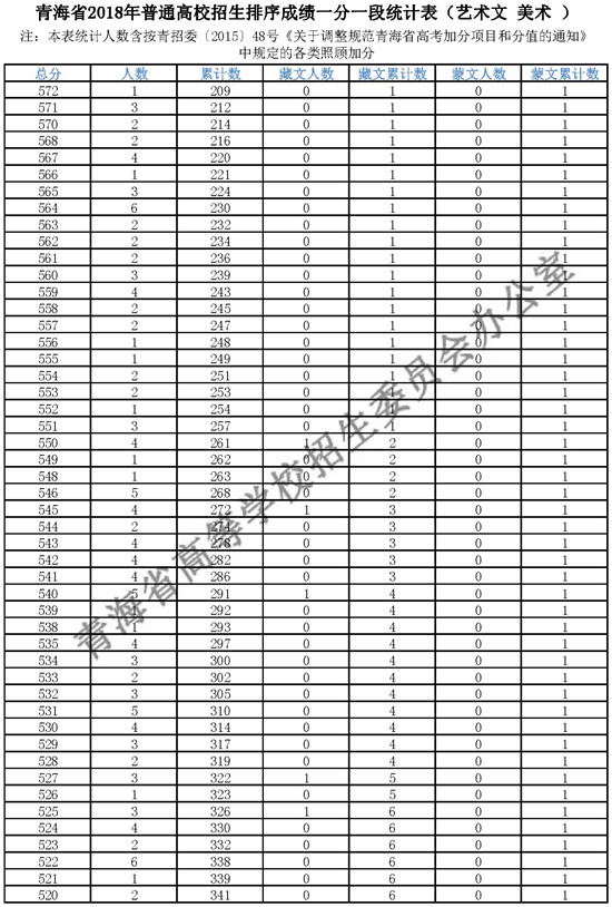 2018青海高考成绩一分一段分段统计表(艺术类