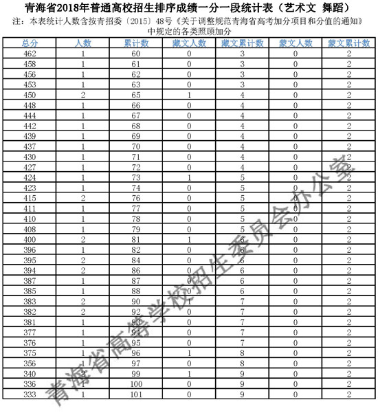 2018青海高考成绩一分一段分段统计表