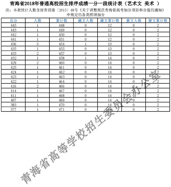 2018青海高考成绩一分一段分段统计表