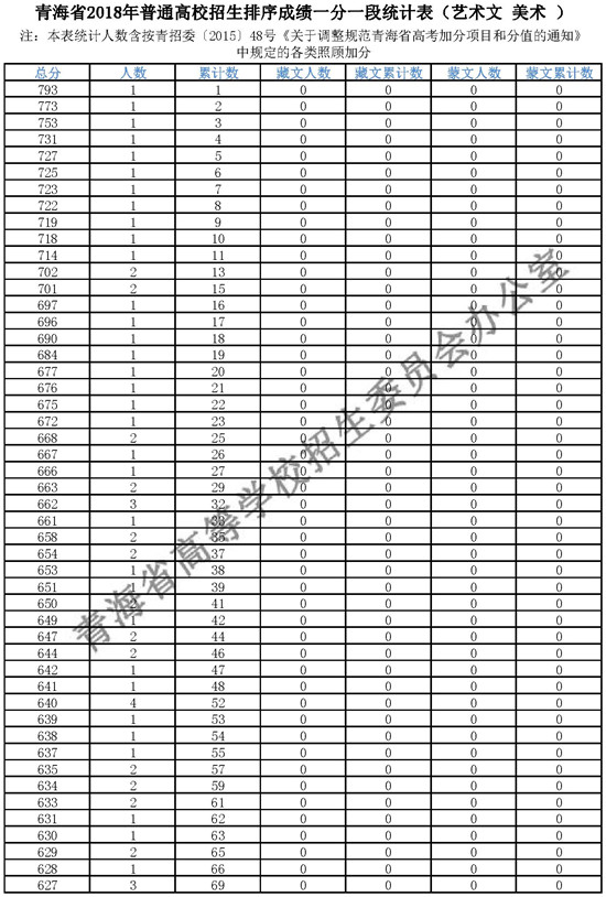 2018青海高考成绩一分一段分段统计表