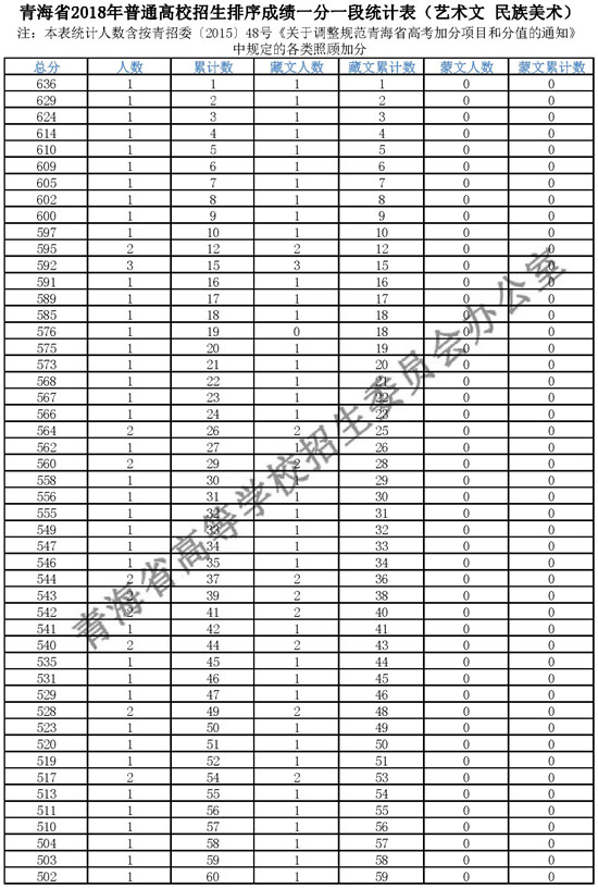 2018青海高考成绩一分一段分段统计表