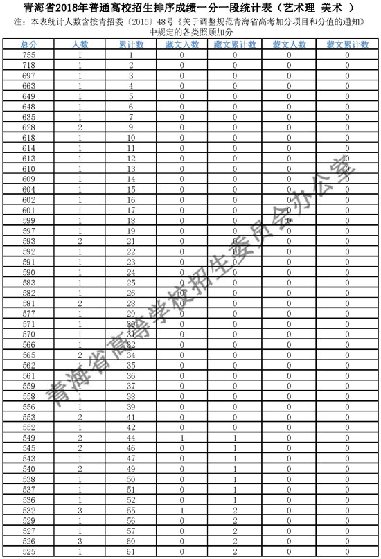 2018青海高考成绩一分一段分段统计表