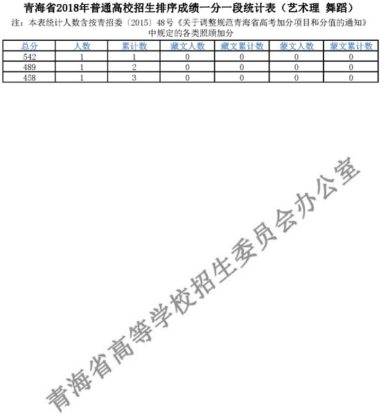 2018青海高考成绩一分一段分段统计表