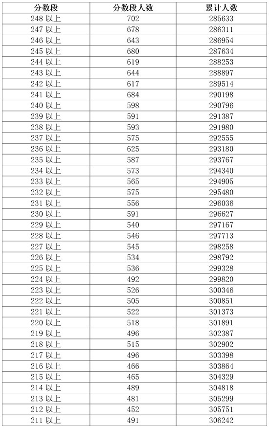 2018广东高考成绩一分一段分段统计表