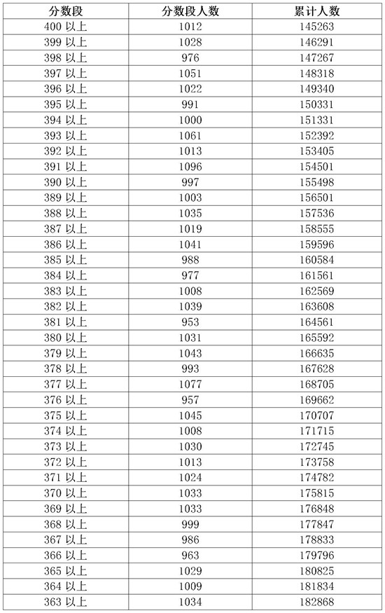 2018广东高考成绩一分一段分段统计表