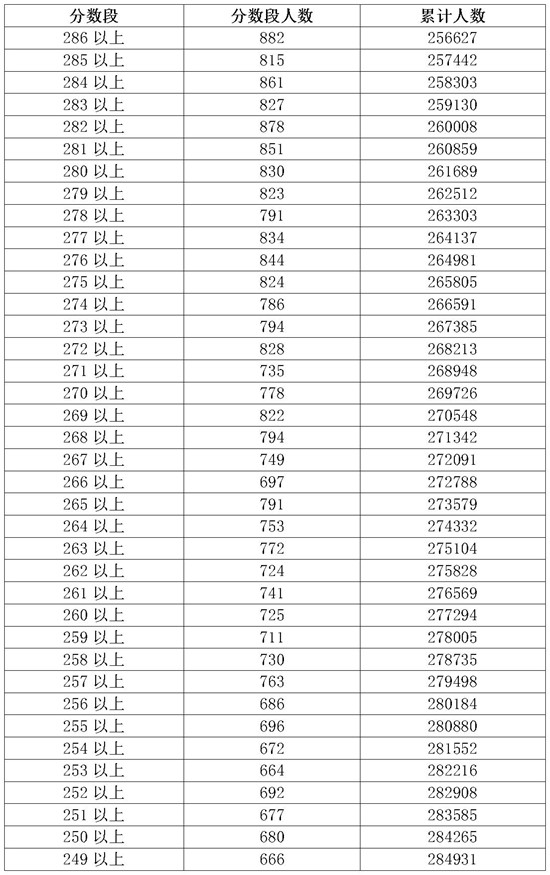 2018广东高考成绩一分一段分段统计表