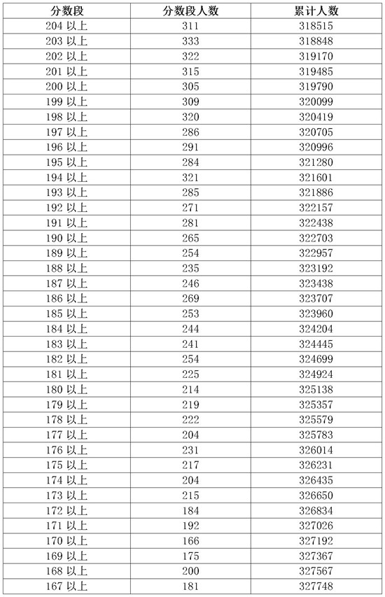 2018广东高考成绩一分一段分段统计表