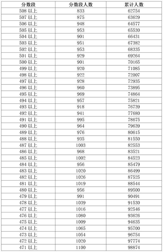 2018广东高考成绩一分一段分段统计表