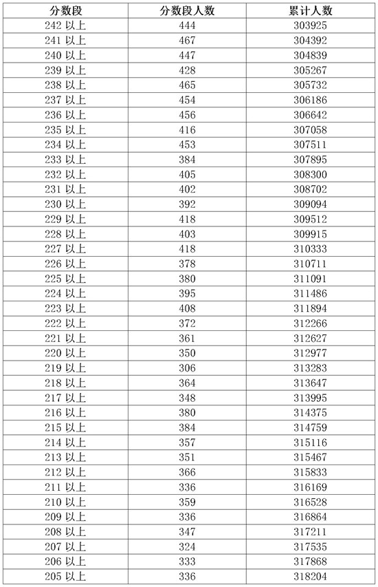 2018广东高考成绩一分一段分段统计表