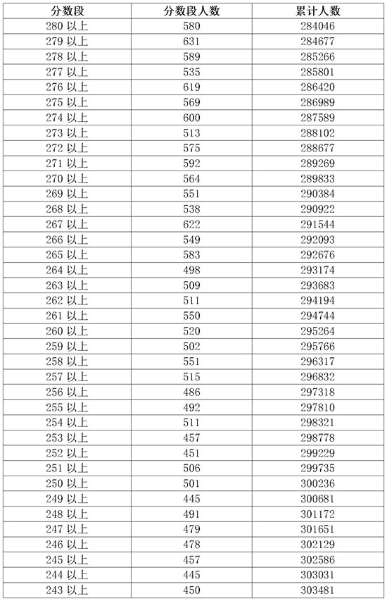2018广东高考成绩一分一段分段统计表