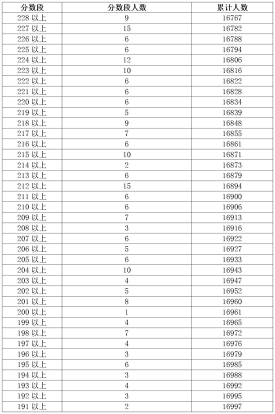 2018广东高考成绩一分一段分段统计表