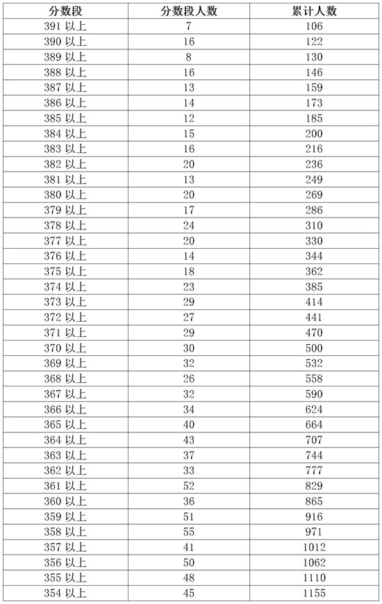 2018广东高考成绩一分一段分段统计表