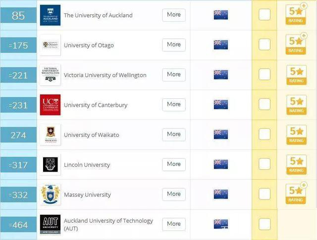 2019新西兰大学QS世界排名情况