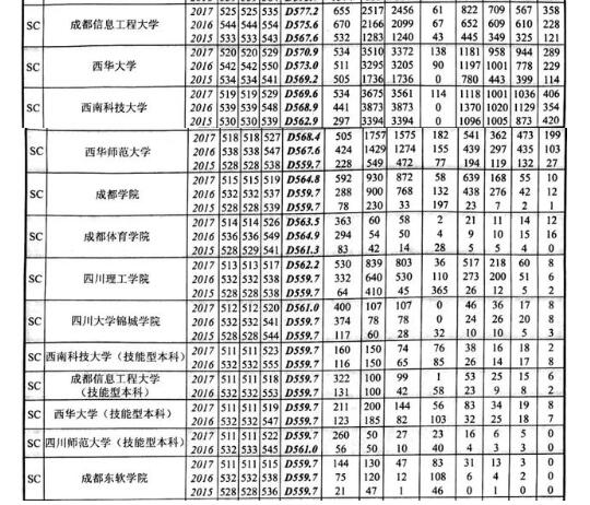 2015-2017年四川高校在川招生录取情况统计表