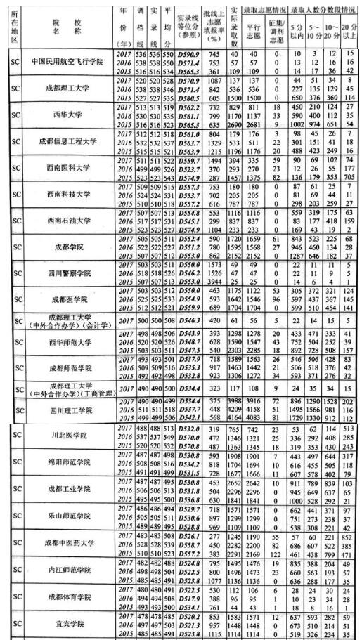 2015-2017年四川高校在川招生录取情况统计表 2015-2017年四川高校在川招生录取情况统计表