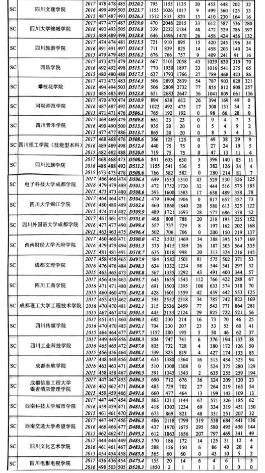 2015-2017年四川高校在川招生录取情况统计表 2015-2017年四川高校在川招生录取情况统计表