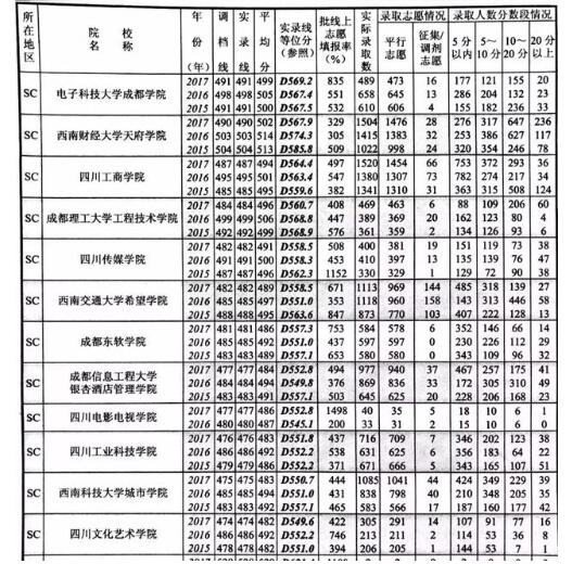 四川高校在川招生录取情况统计表