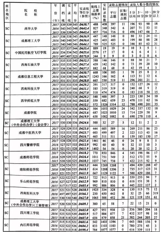 四川高校在川招生录取情况统计表