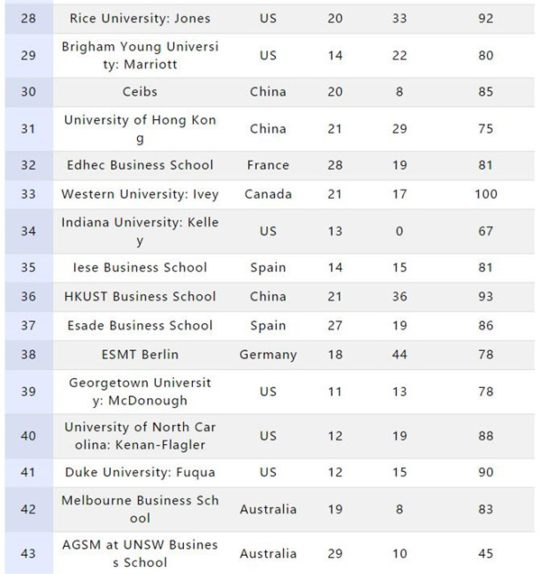 2018年英国金融时报发布最佳创业MBA项目排名TOP50