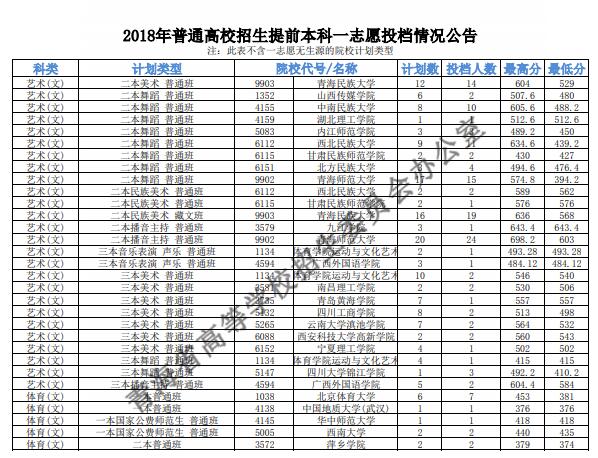 2018青海高考本科提前批投档分数线