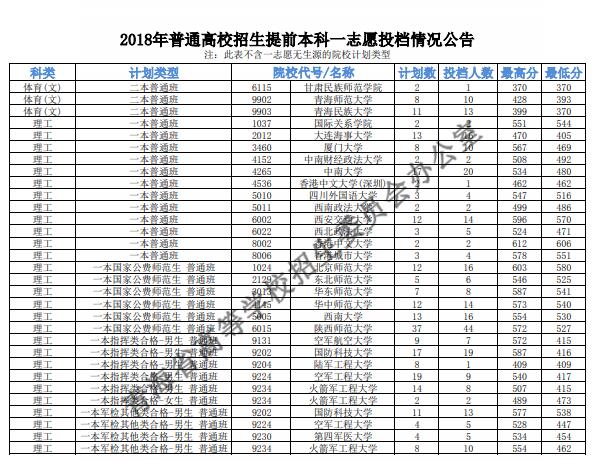 2018青海高考本科提前批投档分数线