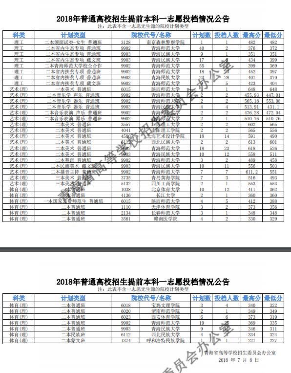 2018青海高考本科提前批投档分数线